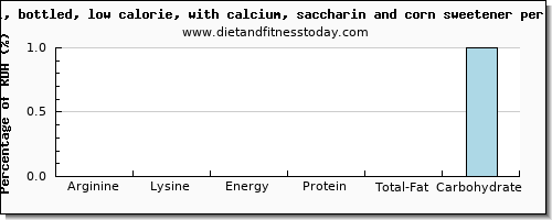 arginine and nutritional content in cranberry juice